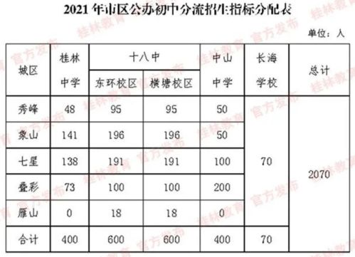 關(guān)注 桂林五城區(qū)這些中小學(xué)幼兒園招生計劃出爐